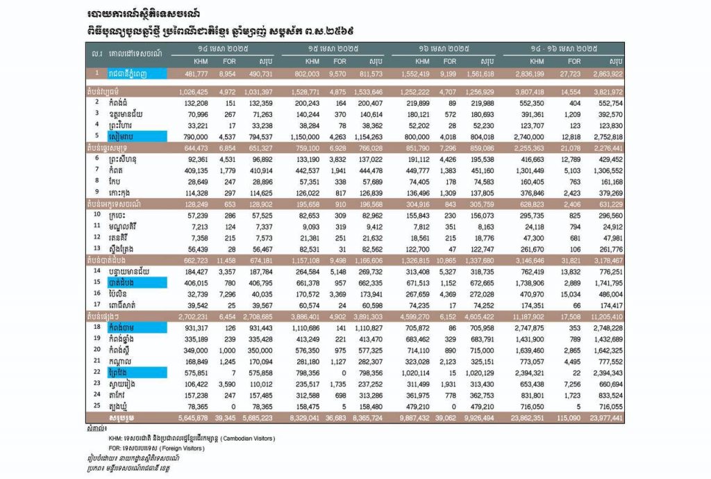 柬埔寨新年期间接待近2400万游客-白菜社区-白嫖彩金-白菜论坛